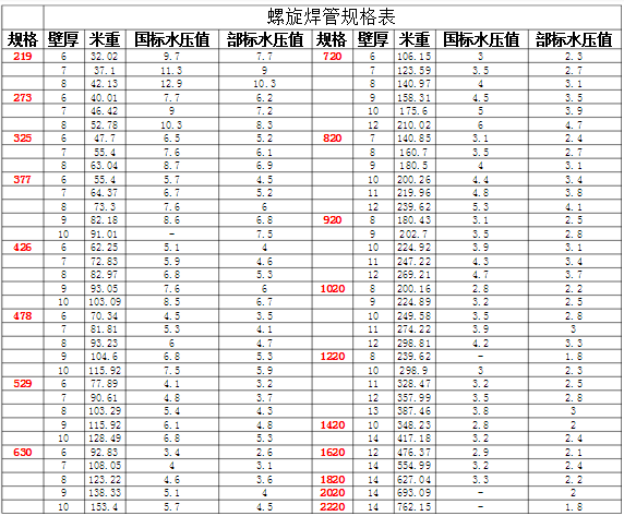 螺旋管規格表